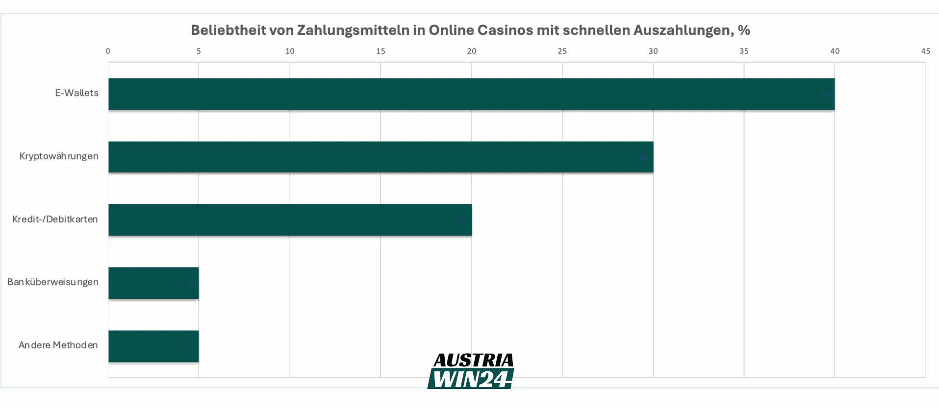 Balkendiagramm zur Beliebtheit von Zahlungsmitteln in Online Casinos Bevorzugte Zahlungsmethoden