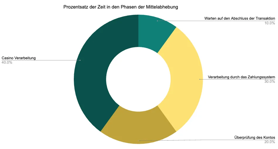 Prozentsatz der Zeit in den Phasen der Mittelabhebung Phasen im Auszahlungsprozess