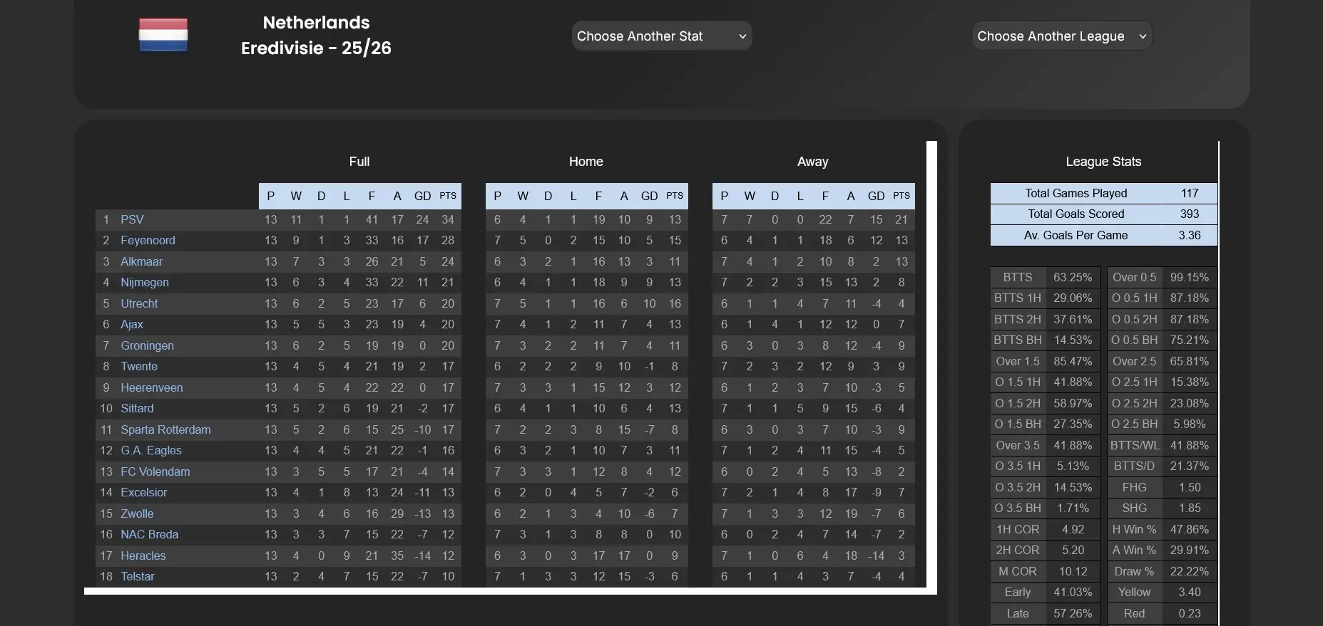 Eredivisie Niederlande Tabelle
