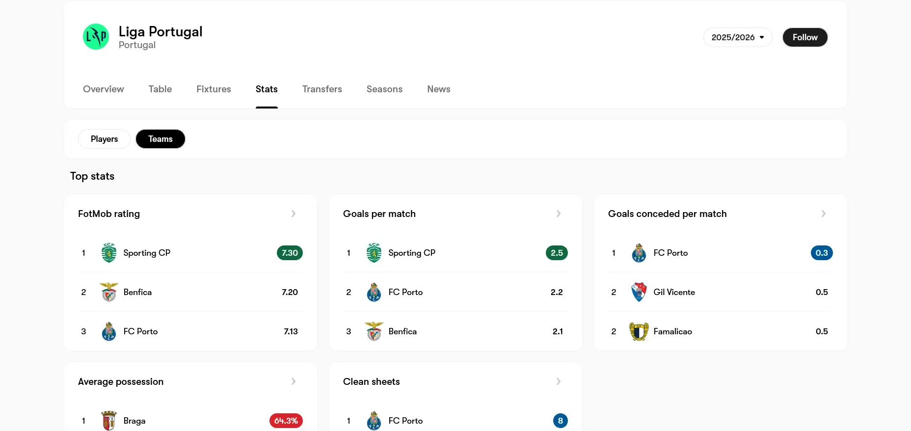 Liga-Portugal Teamstatistiken