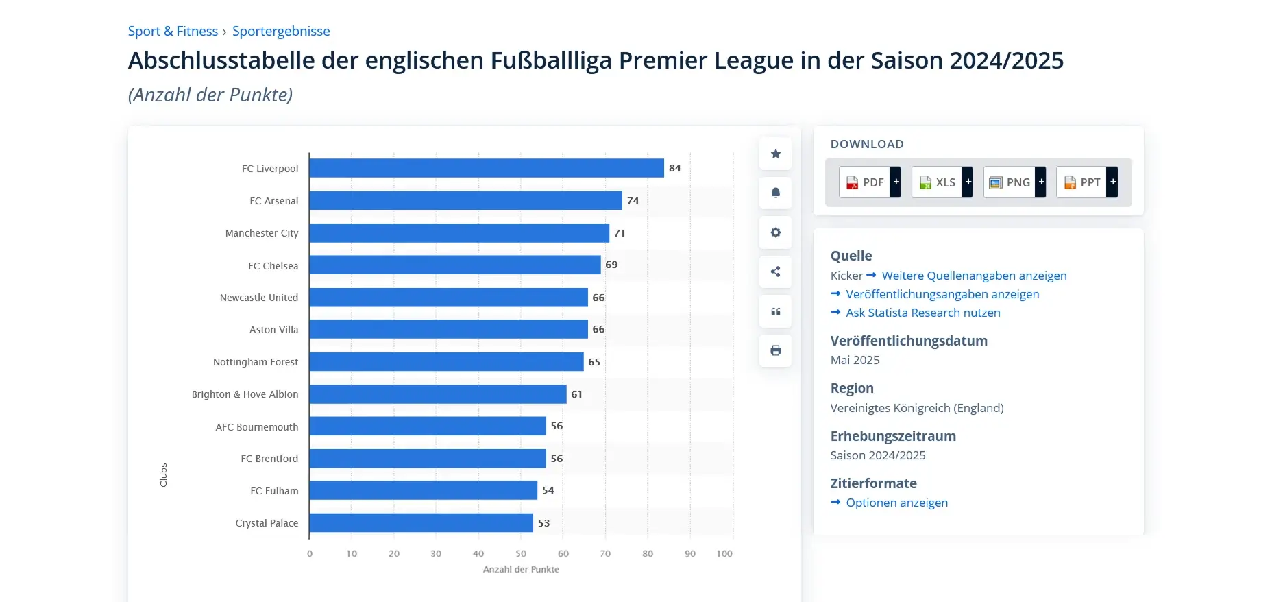 Premier-League-Punktetabelle